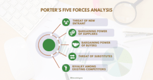 Porter’s Five Forces: Analyzing Industry Competition