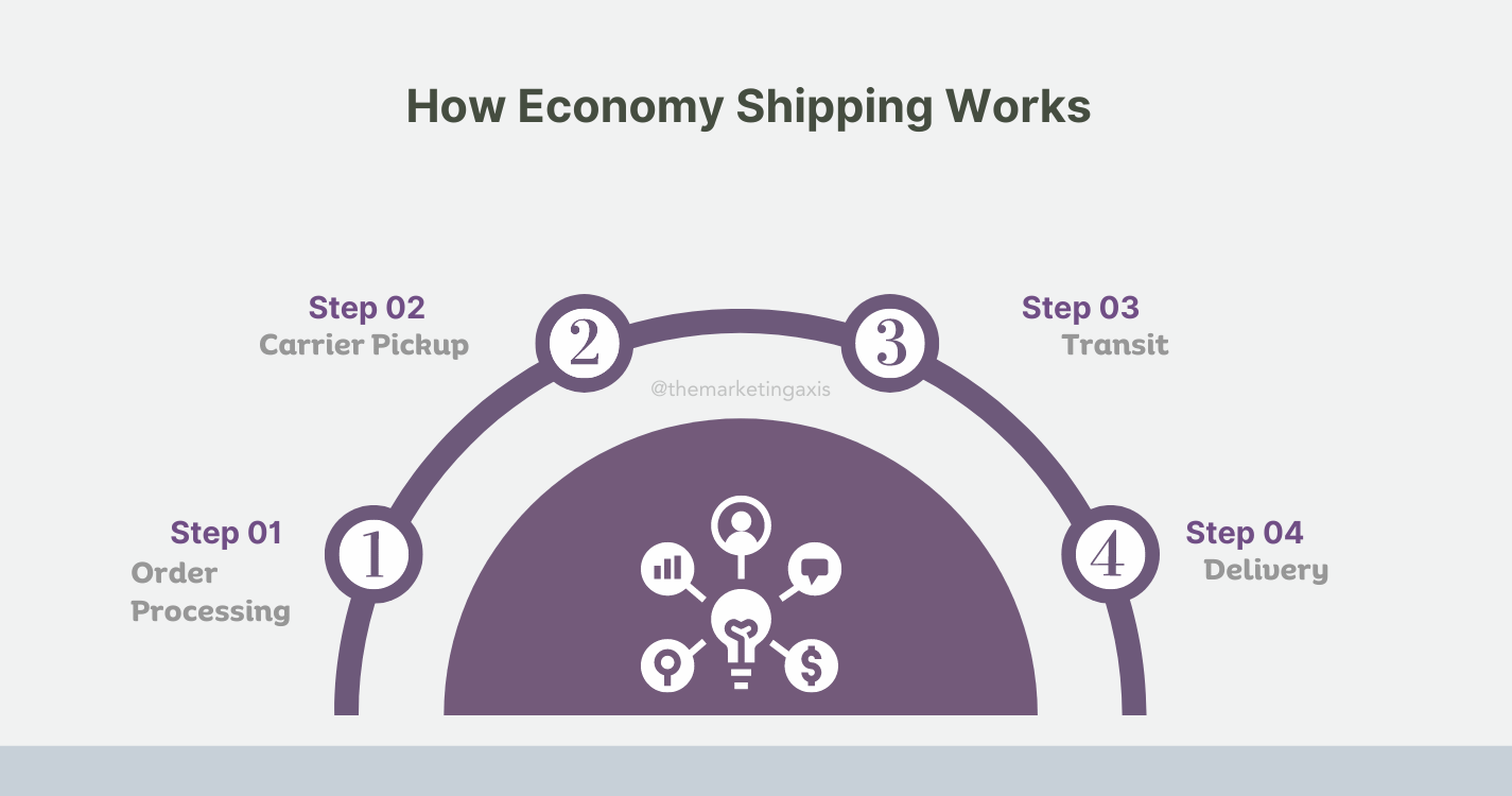 How economy shipping Works