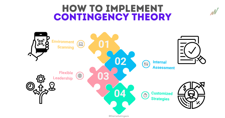 How to implement contingency theory