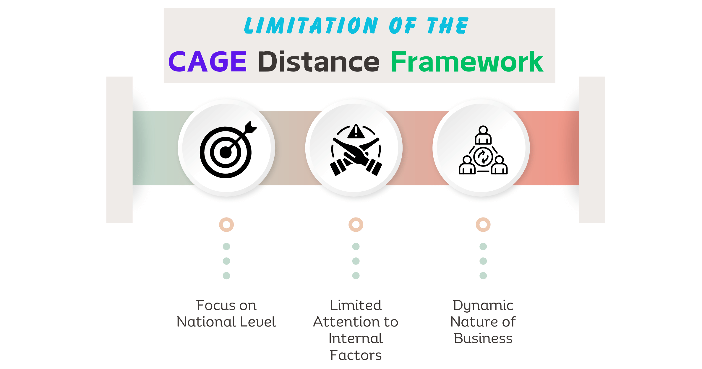 Limitation of the cage distance framework