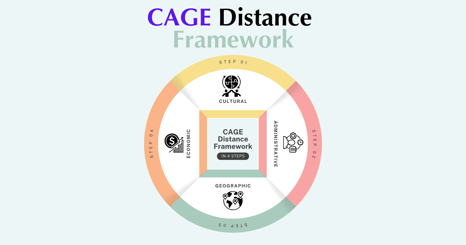 CAGE Distance Framework: Understanding Challenges in Entering International Markets