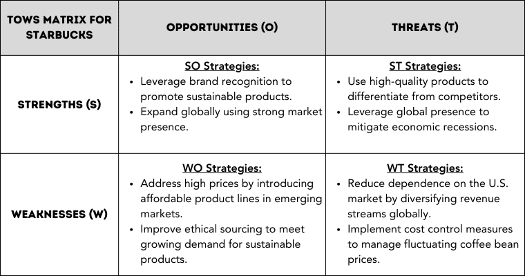 TOWS Matrix for Starbucks