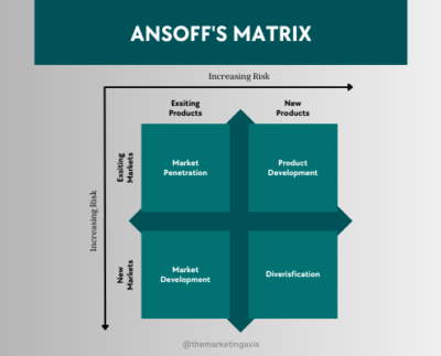 Ansoff's Matrix Cover image