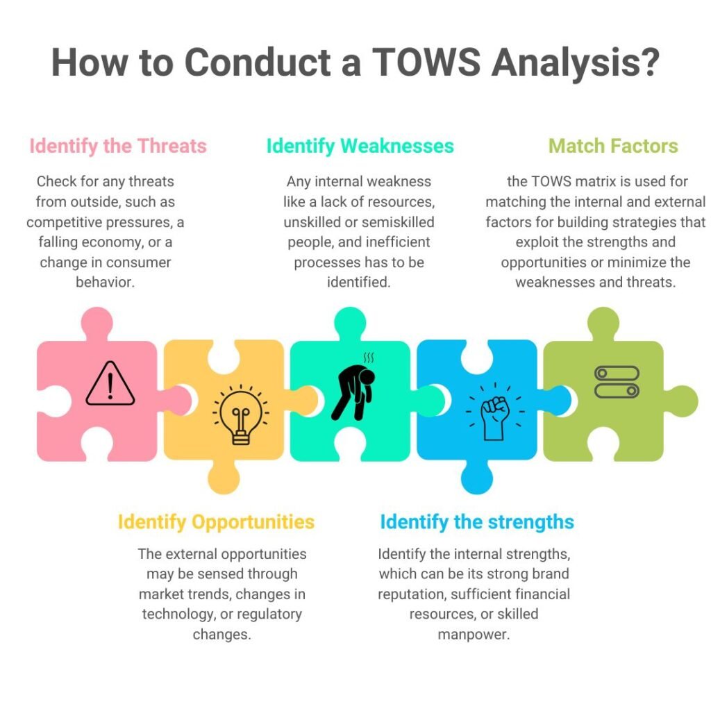 TOWS Analysis: Definition with Top 3 Real World Examples