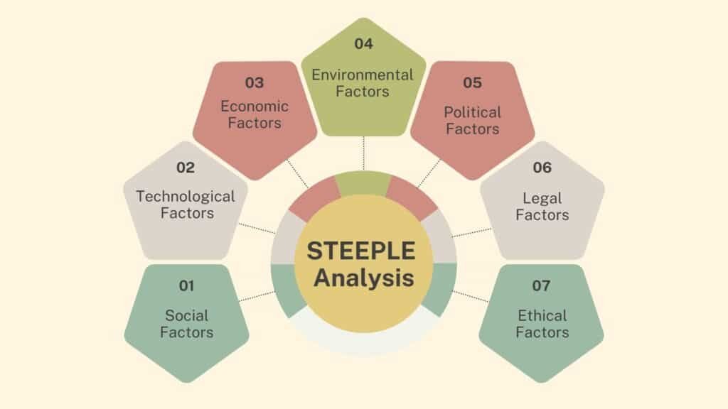 STEEPLE Analysis Definition (with 8 Real-World Examples)