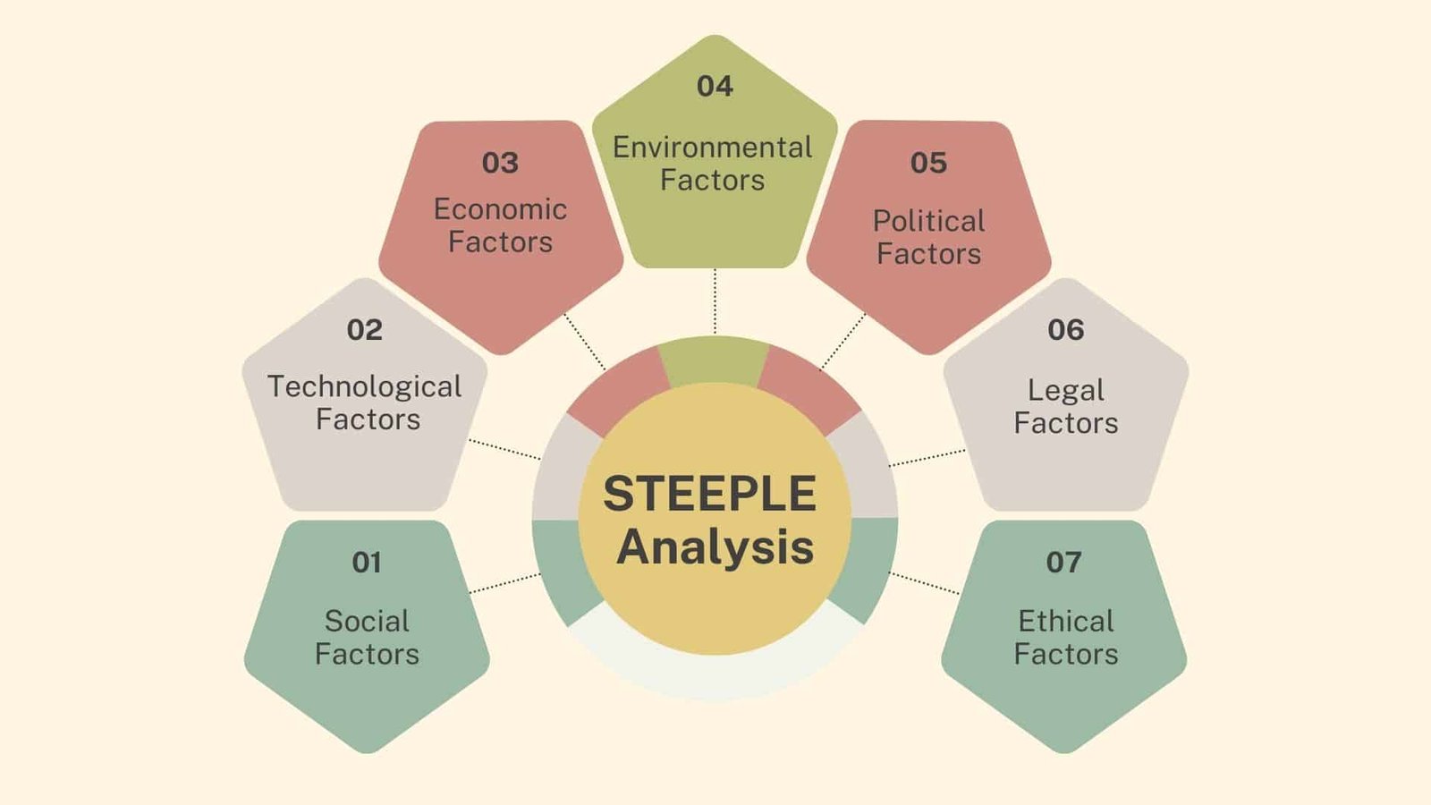 STEEPLE Analysis