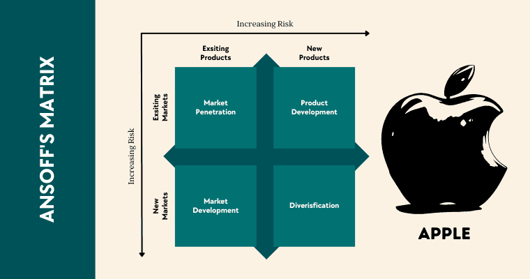 Apple Ansoff's Matrix